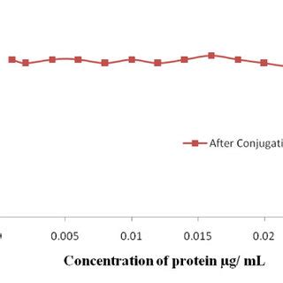 Fluorescence emission of fluorophore 16 before and after conjugation ...