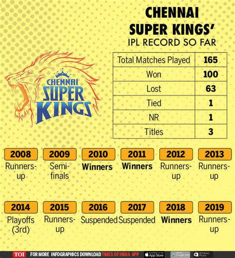 Chennai Super Kings Strengths And Weakness In Ipl 2020 Can Chennai