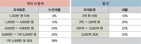 개인사업자vs법인사업자 무엇이 더 이득일까 서울지방변호사회 회보