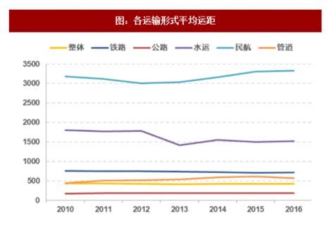 2018年我国物流行业运输成本及货运市场结构分析（图）观研报告网