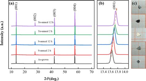 A X Ray Diffraction Patterns Of Fete055se045 Single Crystals