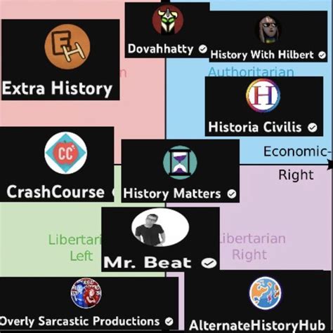 History Youtubers Compass Rpoliticalcompassmemes Political