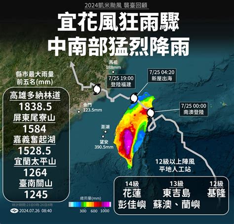 凱米警報解除！中、南、東部續防豪雨 下週恐又有熱帶擾動靠近