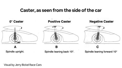 Wheel Alignment What Is Camber Caster And Toe Wapcar