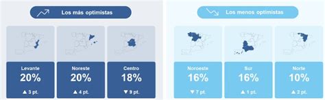 Las Empresas Españolas Anticipan Un Arranque De Año En Positivo A Nivel