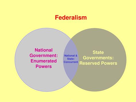 Ppt Chapter 4 Federalism Powerpoint Presentation Free Download Id