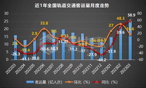 杭州轨交客运强度创1年新高！3月全国轨交客运量同比增加超5成！排名城市运营