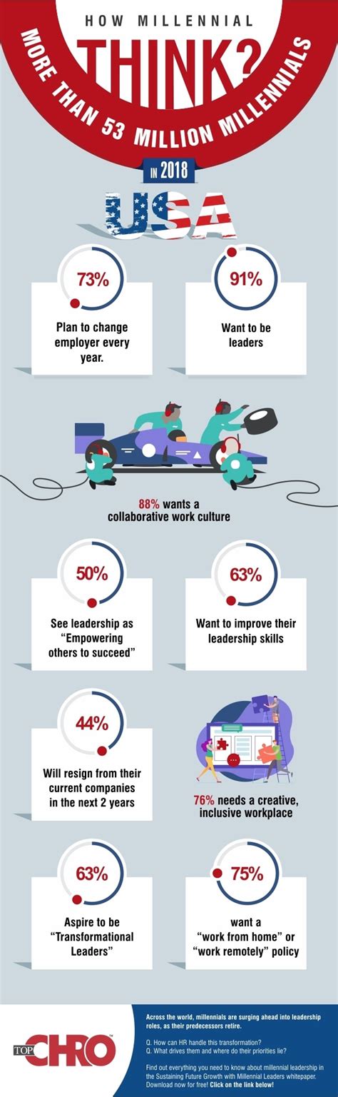 Sustaining Future Growth With Millennial Leaders Infographic E