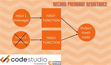 Security Of Hash Functions In Cryptography Naukri Code