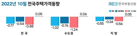 집값 글로벌 금융위기 이후 가장 큰 폭 하락급급매가 가격 끌어내려 네이트 뉴스