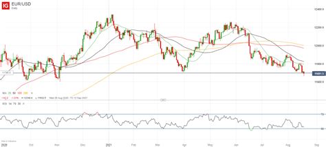 Euro Forecast Further EUR USD Weakness In Store