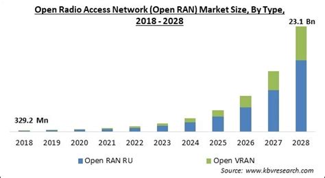 Open Radio Access Network Open RAN Market Size To 2028