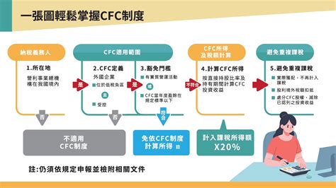 「營利事業及個人受控外國企業（cfc）制度」113年5月首次申報，新制概念、放寬措施及關鍵字一次看！ Tnl The News Lens