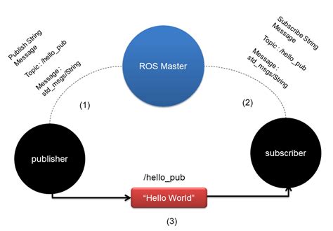 Robot Operating System Ros In Windows 10 — Publisher And Subscriber