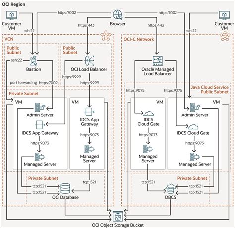 Oracle Java Cloud Service With Idcs