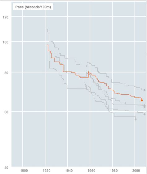 The Evolution of the Women's 100-Meter Breaststroke World Record ...