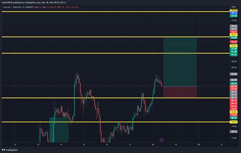 Binance Ltcusdt Chart Image By Haluktatar Tradingview