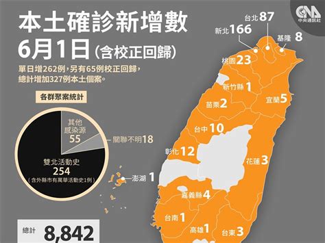 6 1增262例本土病例、65例校正回歸 13人染疫病逝[影] 生活 重點新聞 中央社 Cna