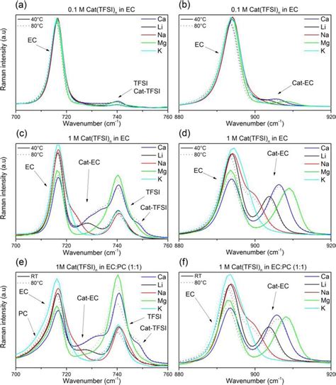 Raman Spectra Of The Litfsi Natfsi Ktfsi Ca Tfsi And Mg Tfsi