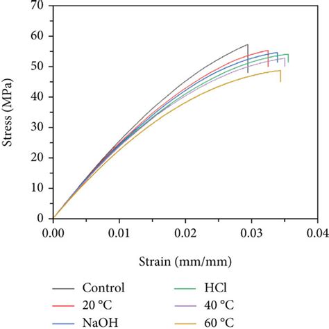 Tensile Stress Strain Curves Of A Neat Ep And B Hntep Download Scientific Diagram