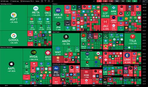 Stock Heatmap The Ultimate Guide For Beginners 2023 For Nasdaqaapl By Tradingview — Tradingview