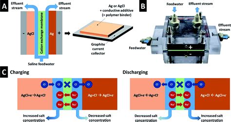 Low Voltage Operation Of A Silversilver Chloride Battery With High