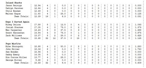Advanced Dart League Standings | rosemary-leagues