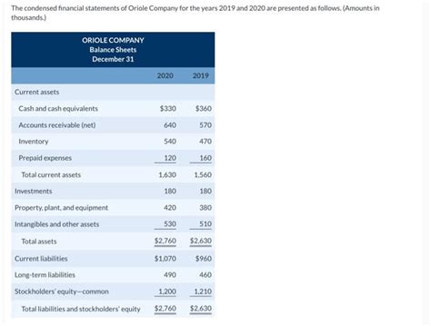 Solved The Condensed Financial Statements Of Oriole Company Chegg