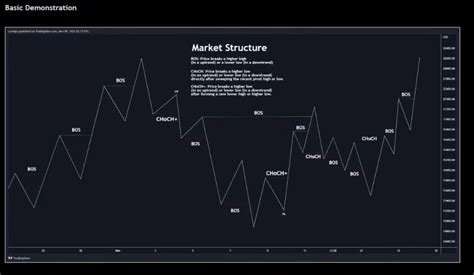 Mastering Price Action Trading Strategy Unleashing The Potential With