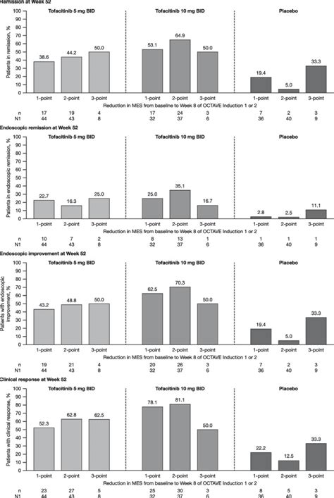 Tofacitinib As A Maintenance Therapy In Patients With Ulcerative