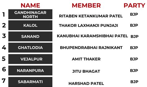 Gandhinagar Seat Gujarat Lok Sabha Elections 2024 Key Candidates Previous Results And Schedule