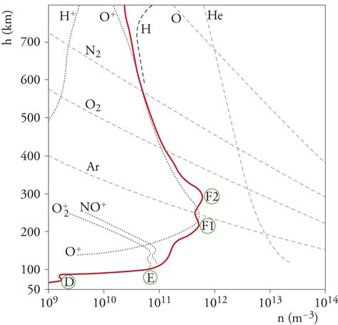 Ionosfera In Enciclopedia Della Scienza E Della Tecnica