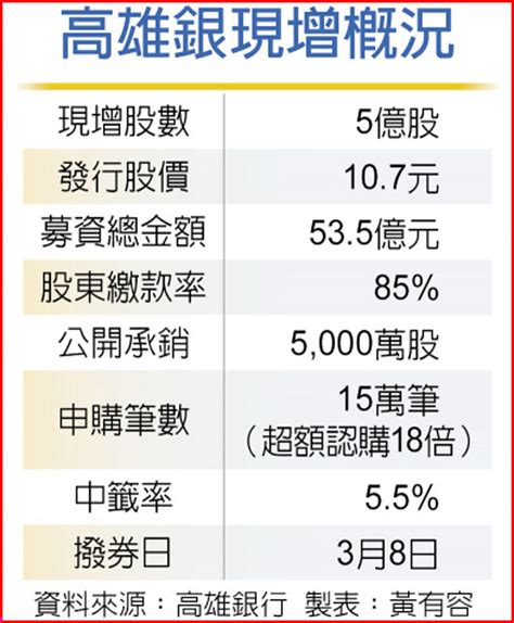 535億現增完成 高雄銀 新股3／8掛牌 金融．稅務 工商時報