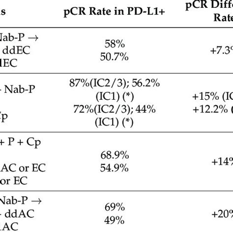 Pathological Complete Response Rate Based On The Pd L1 Status Positive