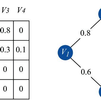 Representation Of Simple Weighted Undirected Graph With Its Adjacency