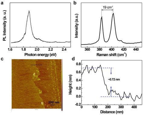 Characterization Of Monolayer Mos2 A A Photoluminescence Spectrum Download Scientific