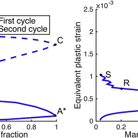 Plot Of The Average Equivalent Plastic Strain Vs The Volume Averaged