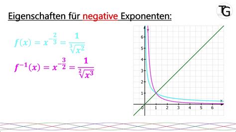 Potenzfunktionen Mit Rationalen Exponenten Und Ihre Ableitung Q