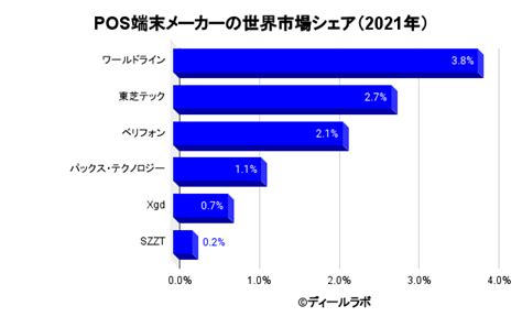 Pos端末・決済端末ターミナル業界の世界市場シェアの分析 2021 Deallab