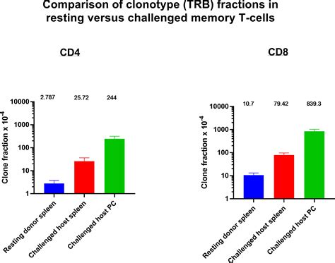 Frontiers Anti Tumor Memory Cd4 And Cd8 T Cells Quantified By Bulk T