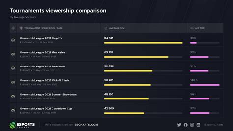 Esports Charts On Twitter Most Popular OWL Events In 2021 2022 By