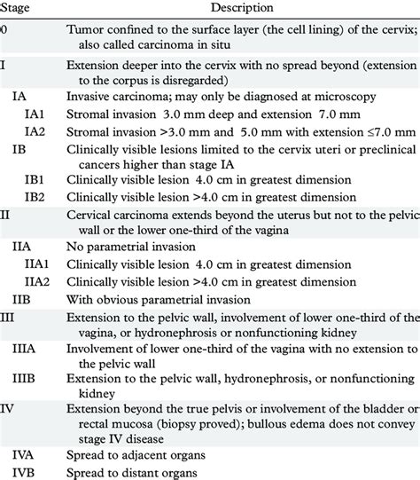 Figo Staging Of Cervical Carcinoma Download Table