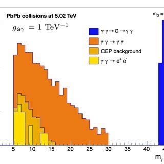 Total Cross Sections For Graviton And Alp Production In Pbpb Upcs At