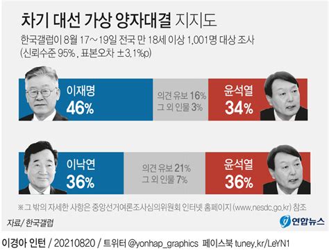 그래픽 차기 대선 가상 양자대결 지지도 연합뉴스