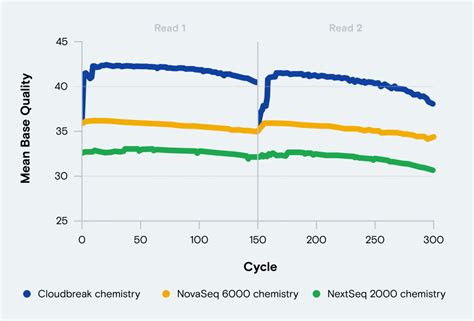 Innovative Avidity Sequencing Technology Element Biosciences