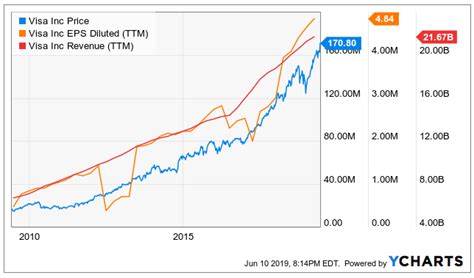 Visa Growth Through Better Tech Nysev Seeking Alpha