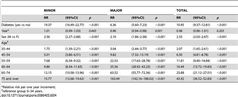 Relative Risk Of Lower Extremity Amputation In People With Diabetes Download Table