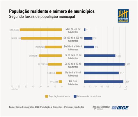 Censo De 2010 A 2022 População Brasileira Cresce 65 E Chega A 2031