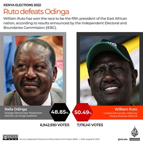 Kenya 2022 Election Results By The Numbers Infographic News Al Jazeera