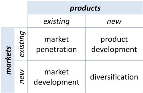 Productmarket Matrix Boke Consulting